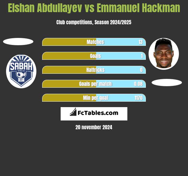 Elshan Abdullayev vs Emmanuel Hackman h2h player stats