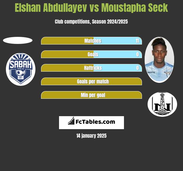 Elshan Abdullayev vs Moustapha Seck h2h player stats