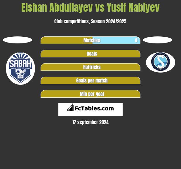 Elshan Abdullayev vs Yusif Nabiyev h2h player stats