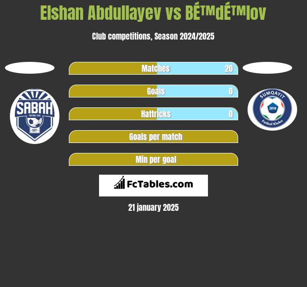 Elshan Abdullayev vs BÉ™dÉ™lov h2h player stats