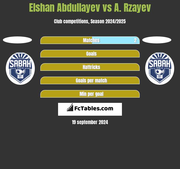 Elshan Abdullayev vs A. Rzayev h2h player stats