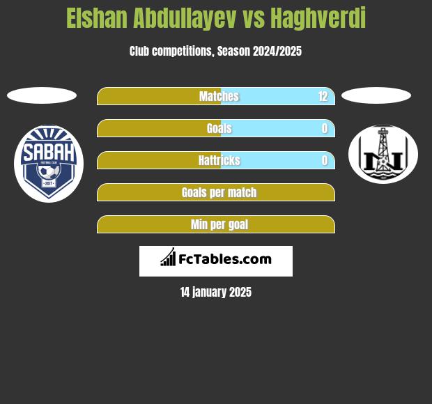 Elshan Abdullayev vs Haghverdi h2h player stats