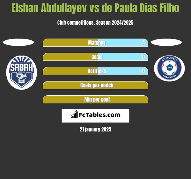 Elshan Abdullayev vs de Paula Dias Filho h2h player stats