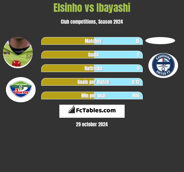 Elsinho vs Ibayashi h2h player stats