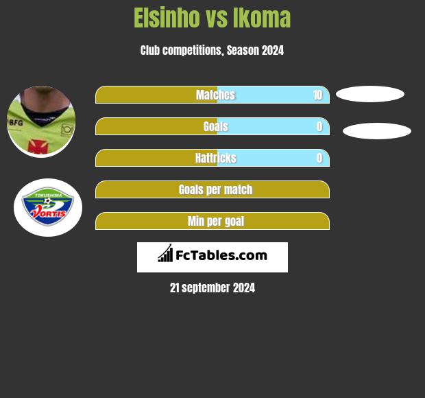 Elsinho vs Ikoma h2h player stats