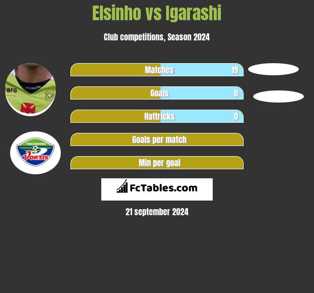 Elsinho vs Igarashi h2h player stats