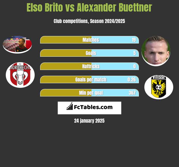 Elso Brito vs Alexander Buettner h2h player stats