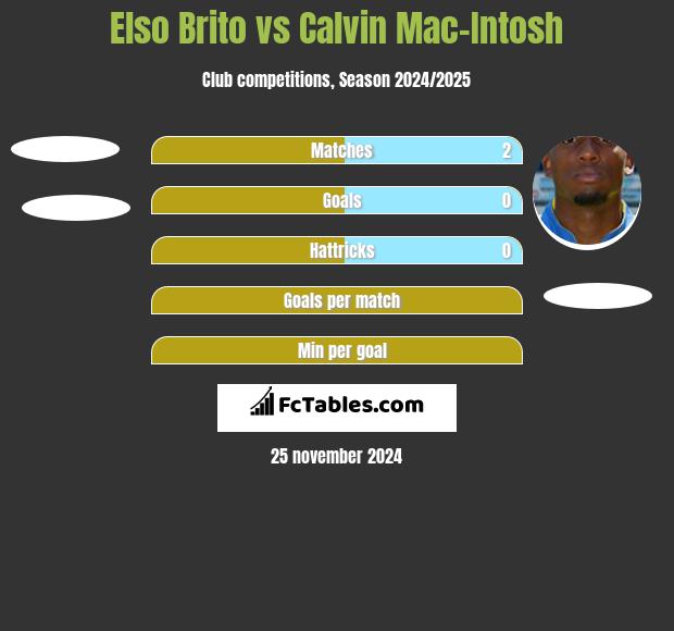 Elso Brito vs Calvin Mac-Intosh h2h player stats