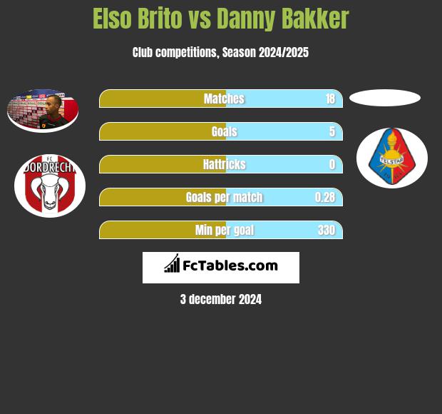 Elso Brito vs Danny Bakker h2h player stats