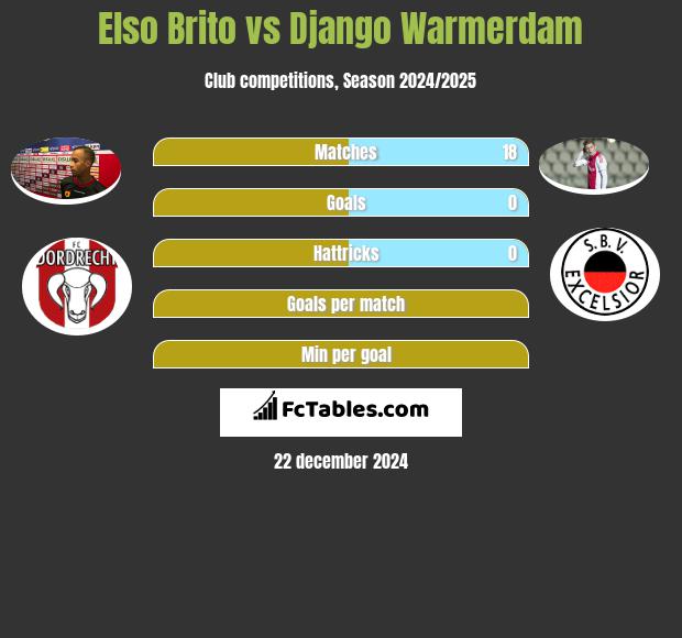 Elso Brito vs Django Warmerdam h2h player stats