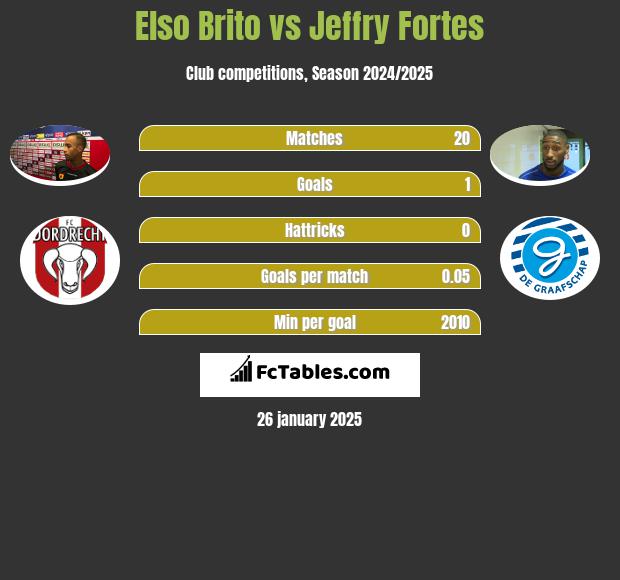 Elso Brito vs Jeffry Fortes h2h player stats