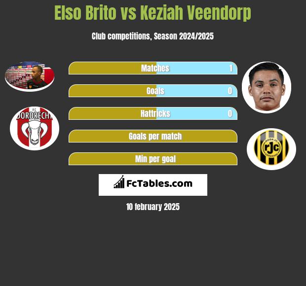 Elso Brito vs Keziah Veendorp h2h player stats