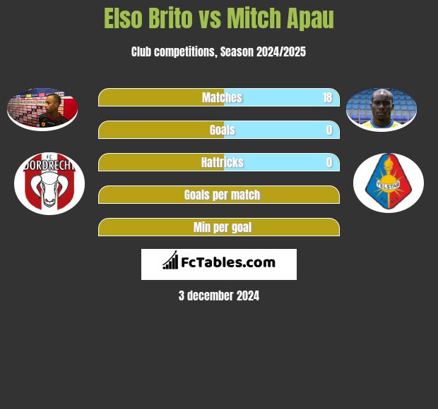 Elso Brito vs Mitch Apau h2h player stats