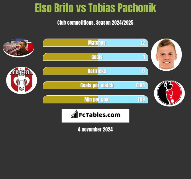 Elso Brito vs Tobias Pachonik h2h player stats