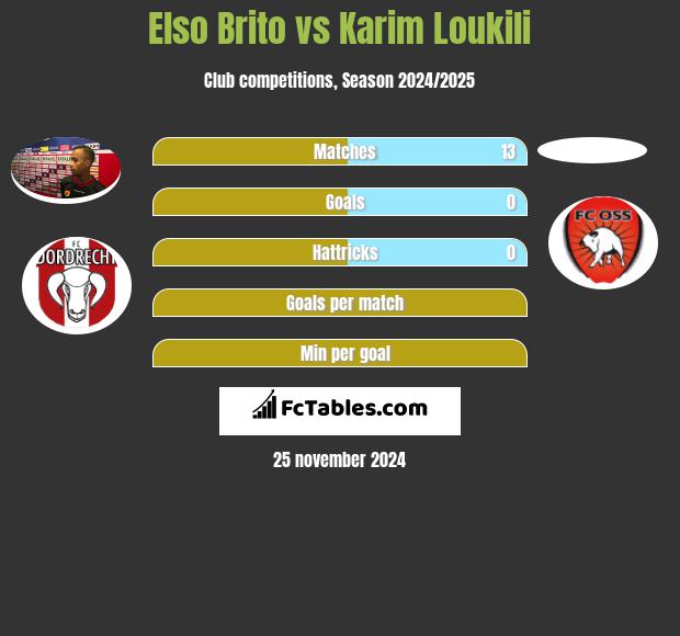 Elso Brito vs Karim Loukili h2h player stats