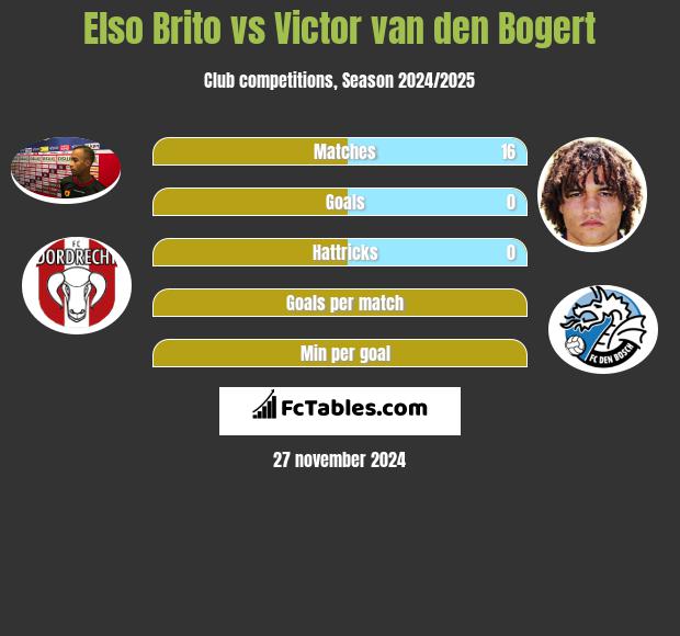 Elso Brito vs Victor van den Bogert h2h player stats