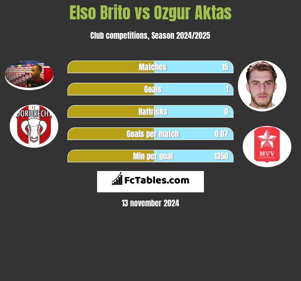 Elso Brito vs Ozgur Aktas h2h player stats