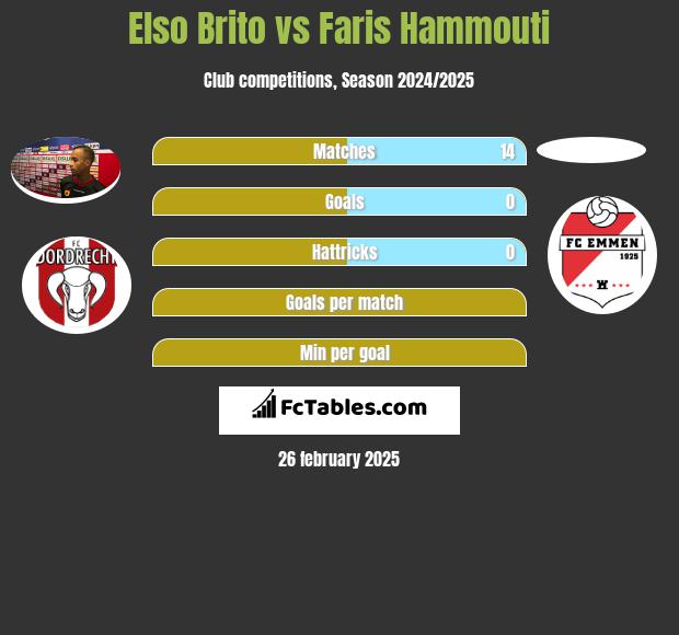 Elso Brito vs Faris Hammouti h2h player stats