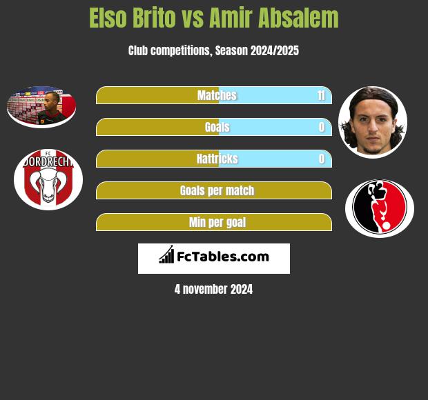 Elso Brito vs Amir Absalem h2h player stats