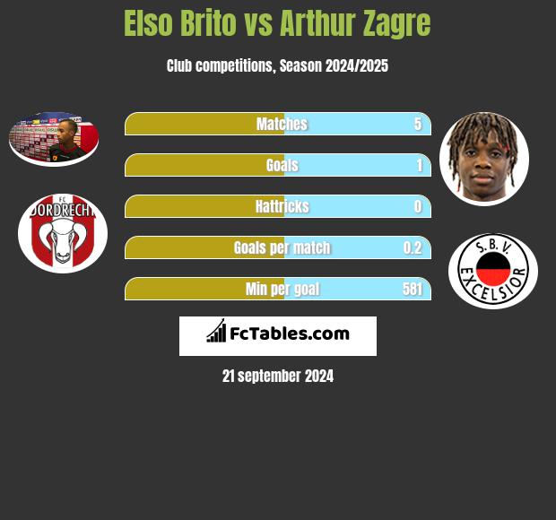 Elso Brito vs Arthur Zagre h2h player stats