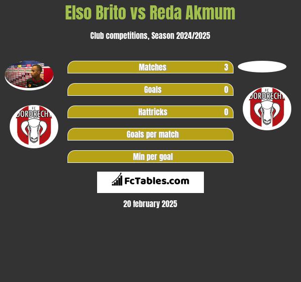 Elso Brito vs Reda Akmum h2h player stats