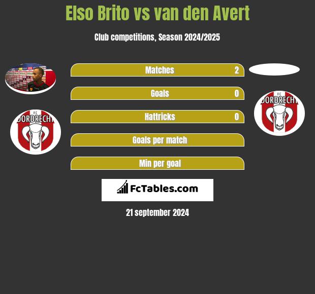 Elso Brito vs van den Avert h2h player stats