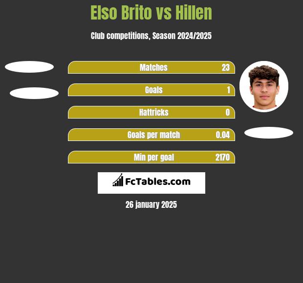 Elso Brito vs Hillen h2h player stats