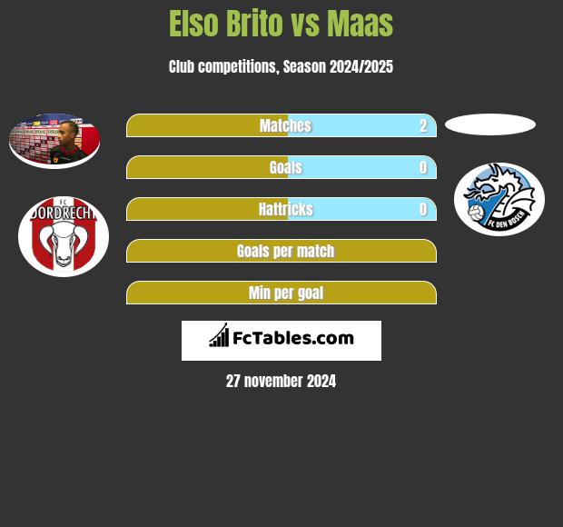 Elso Brito vs Maas h2h player stats