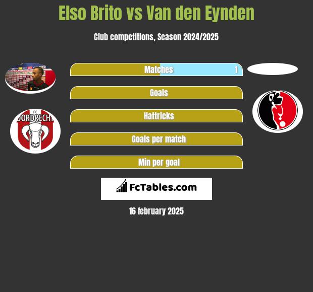 Elso Brito vs Van den Eynden h2h player stats