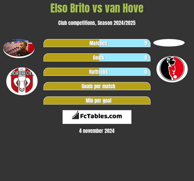 Elso Brito vs van Hove h2h player stats