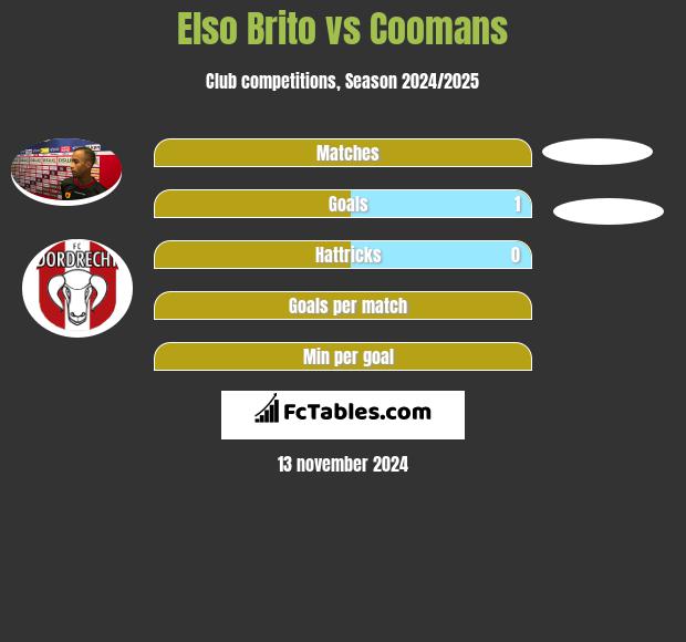 Elso Brito vs Coomans h2h player stats