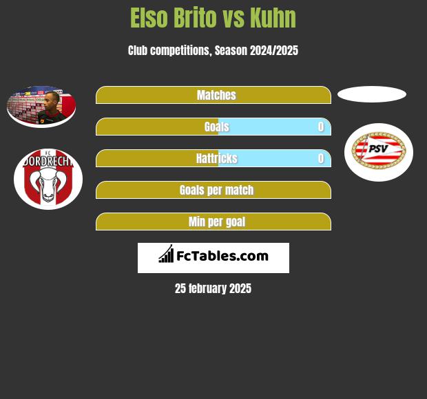 Elso Brito vs Kuhn h2h player stats