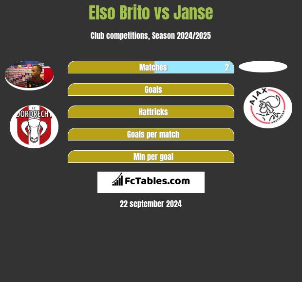 Elso Brito vs Janse h2h player stats