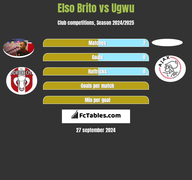 Elso Brito vs Ugwu h2h player stats