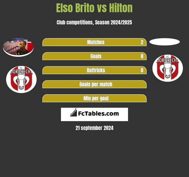 Elso Brito vs Hilton h2h player stats