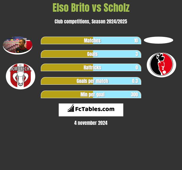 Elso Brito vs Scholz h2h player stats