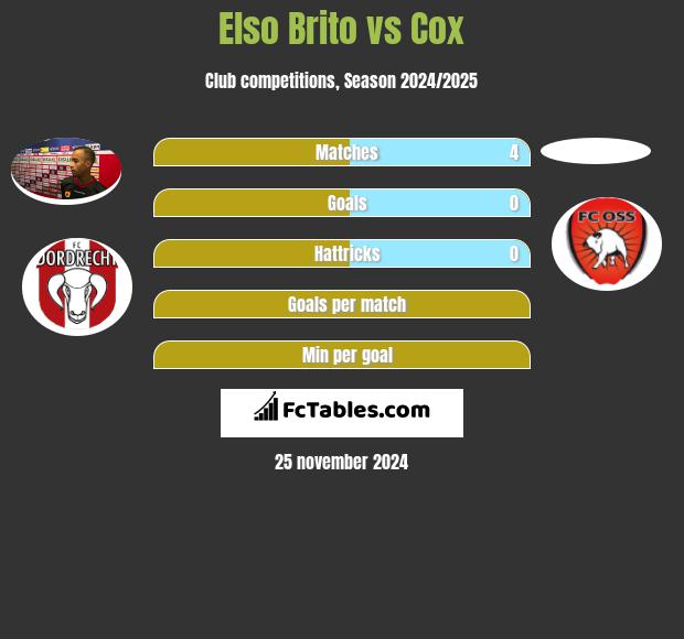 Elso Brito vs Cox h2h player stats