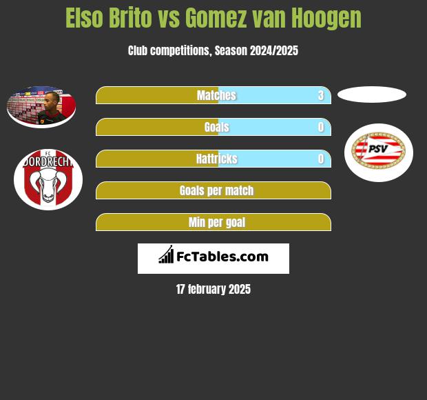 Elso Brito vs Gomez van Hoogen h2h player stats