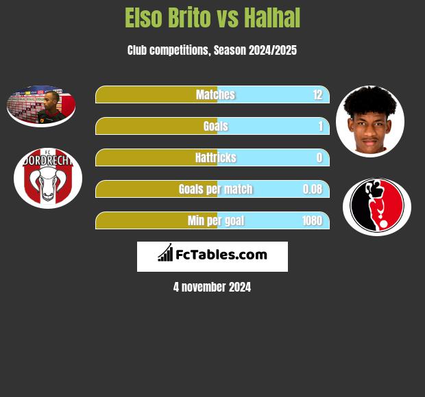 Elso Brito vs Halhal h2h player stats