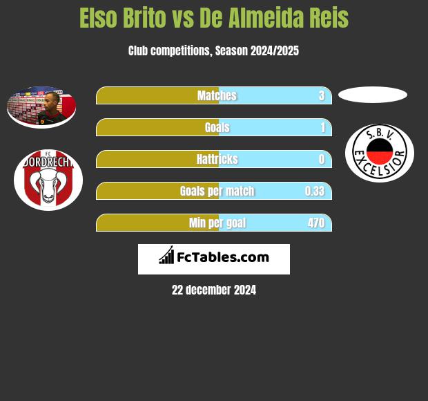 Elso Brito vs De Almeida Reis h2h player stats