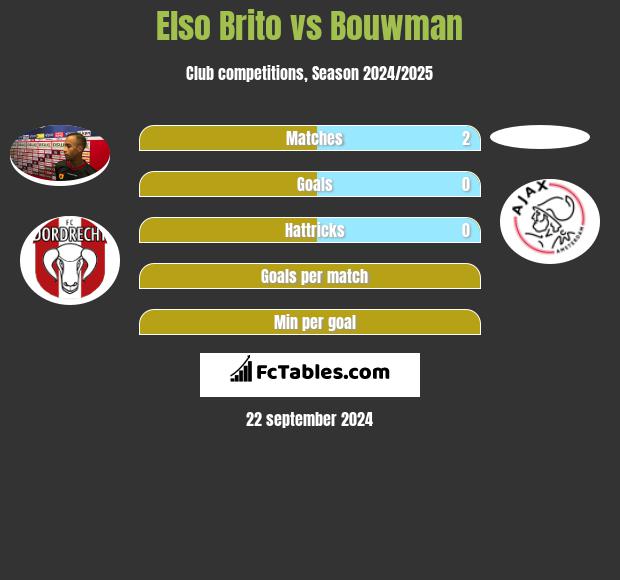 Elso Brito vs Bouwman h2h player stats