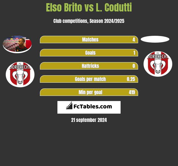 Elso Brito vs L. Codutti h2h player stats