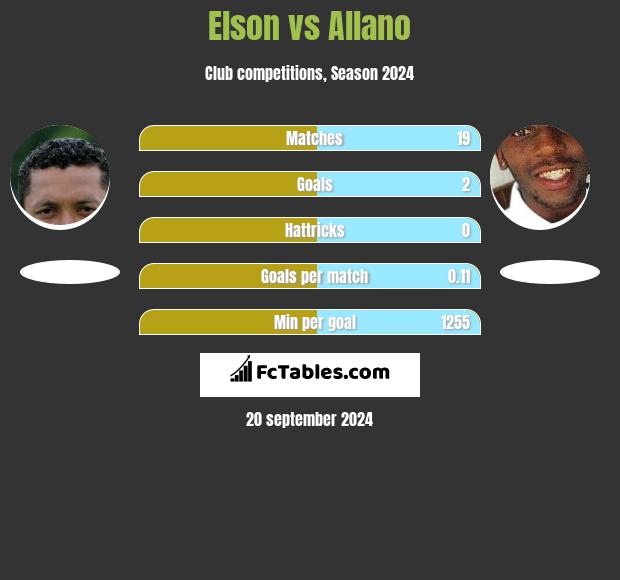 Elson vs Allano h2h player stats