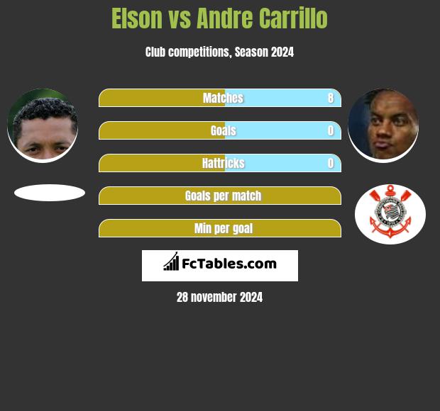 Elson vs Andre Carrillo h2h player stats