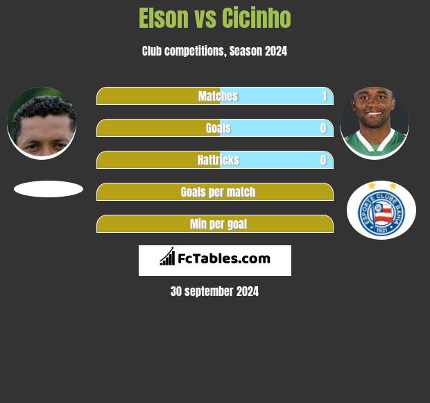 Elson vs Cicinho h2h player stats