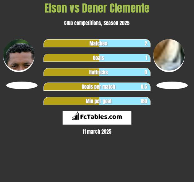 Elson vs Dener Clemente h2h player stats