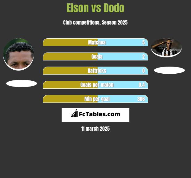 Elson vs Dodo h2h player stats