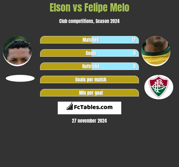 Elson vs Felipe Melo h2h player stats