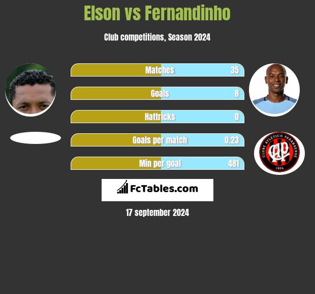 Elson vs Fernandinho h2h player stats