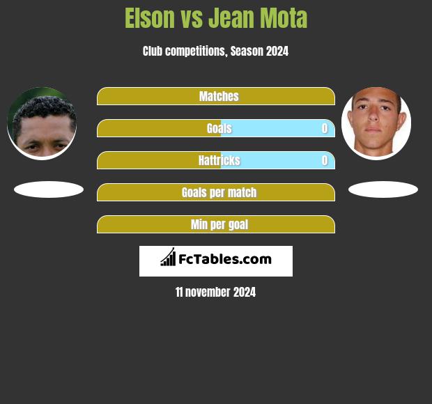 Elson vs Jean Mota h2h player stats